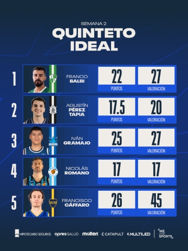 Quinteto Ideal de la Semana 2 de la Liga Nacional - Imagen 1