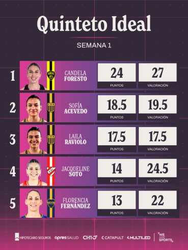 Quinteto ideal en la primera semana de la Liga Femenina - Imagen 1