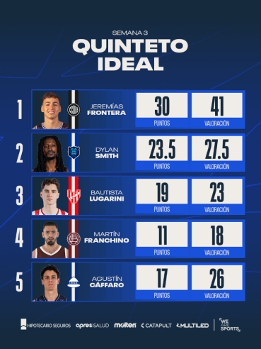 Quinteto Ideal de la Semana 3 de La Liga Nacional - Imagen 1