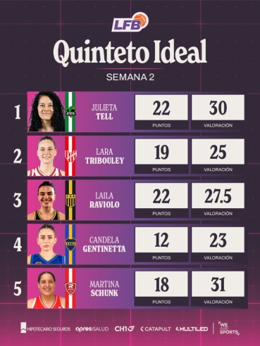 La LFB tiene su quinteto ideal de la segunda semana - Imagen 1