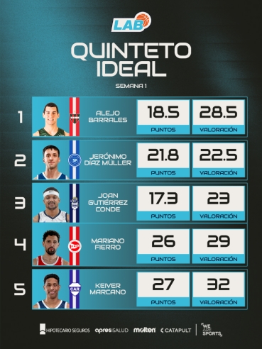 El quinteto Ideal de la primera semana de La Liga Argentina - Imagen 1